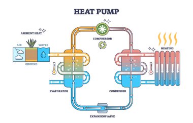 Sıcaklık kompresör model şeması için ısı pompası prensibi açıklaması. Ev radyatörleri için su sıcaklığı sistemine sahip etiketli eğitim jeotermal ısıtma şeması vektör çizimi sağlar.