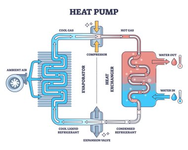 Detaylı mekanik çizim diyagramı olan ısı pompası çalışma prensibi. Havalı gaz ve hava kompresörü, buharlaştırıcı ve ısı değiştirici termal sistem çizimi ile etiketlenmiş eğitim şeması