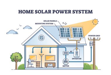 Ev güneş enerjisi sistemi çatısı güneş panelleri ile ana hat diyagramını monte ediyor. AC DC kılavuz çizelgesi çizimi için enerji toplayıcısıyla etiketlenmiş eğitim şeması. Yenilenebilir yeşil elektrikli ev.