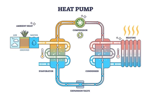 温かみのあるコンプレッサーモデルアウトライン図のヒートポンプ原理説明 家庭用ラジエーターのための水温システムを備えた教育用地熱暖房システムのラベルベクトル図 — ストックベクタ
