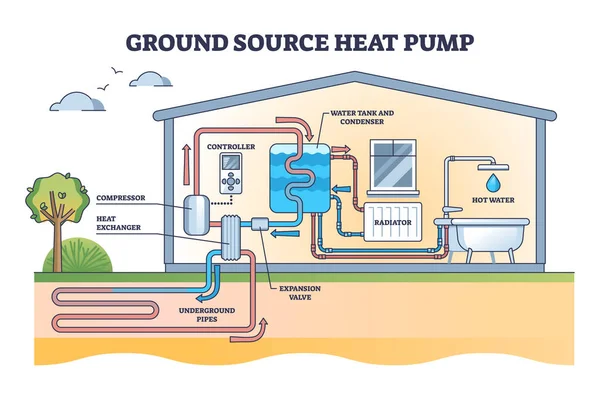 地源热泵与地下可再生能源简图 温室气候矢量图解的贴标教育室内加热系统解释或技术制图 — 图库矢量图片