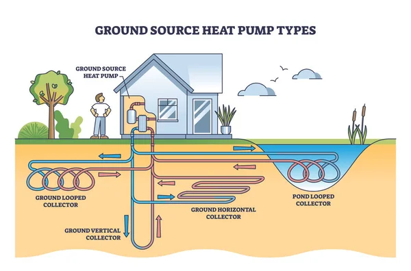 地熱エネルギーシステムを搭載した地中熱源ヒートポンプの概要図 地下熱加熱ループ法ベクトル図と教育スキームのラベル コレクターパイプループ方法 — ストックベクタ