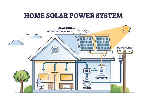 屋根の太陽電池パネル実装アウトライン図とホーム太陽光発電システム 交流Dcグリッドベクトル図のためのエネルギーコレクターとラベル教育スキーム 再生可能グリーン電力の家 — ストックベクタ