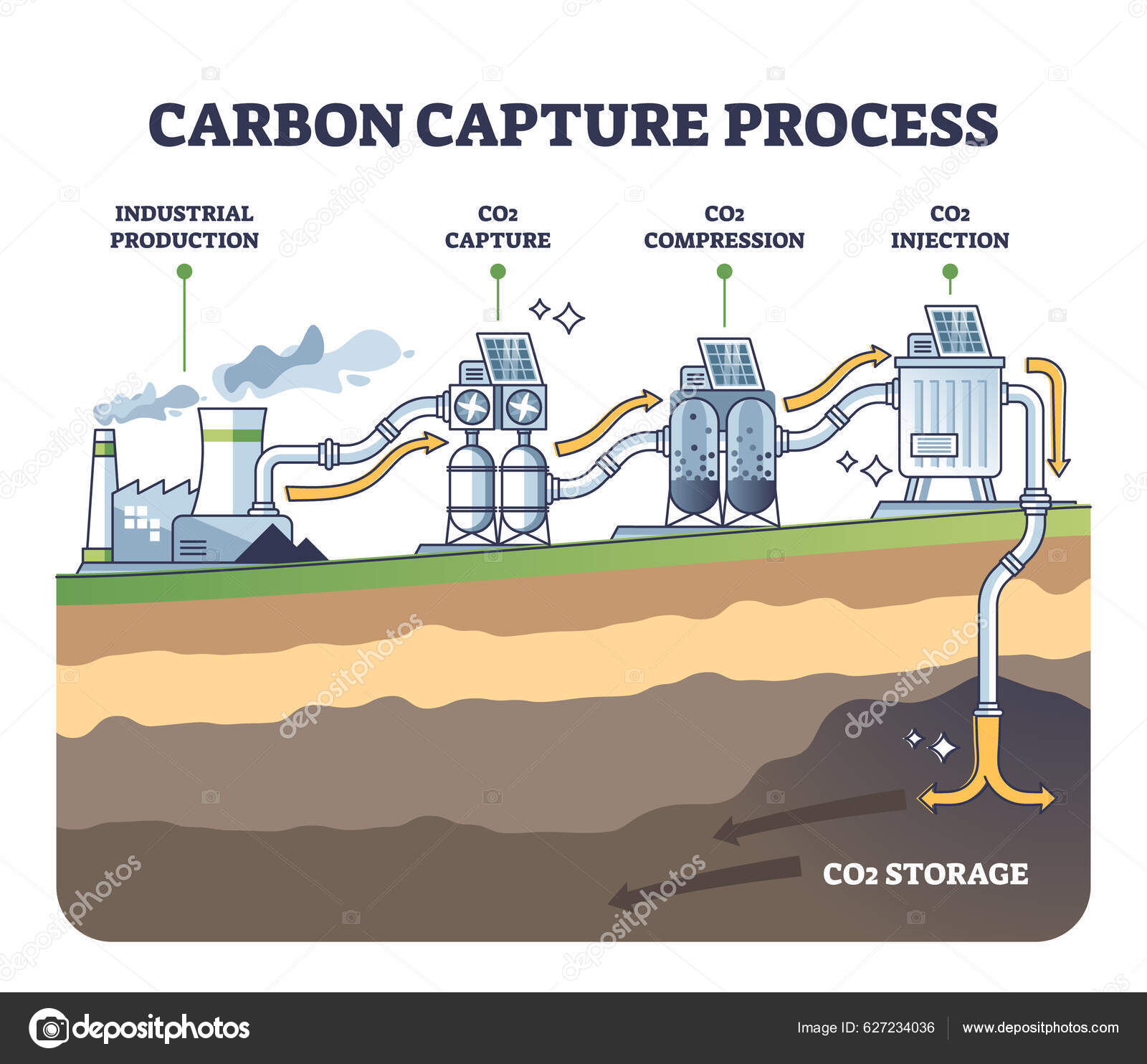 Carbon Capture Process Stages Co2 Storage Underground Outline Diagram Labeled Stock Vector By 1480