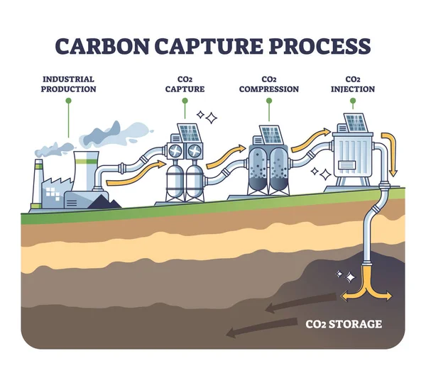Co2地中貯留図による炭素回収プロセス段階 工業生産 圧縮および射出ステップベクトル図とラベル教育段階の説明 — ストックベクタ