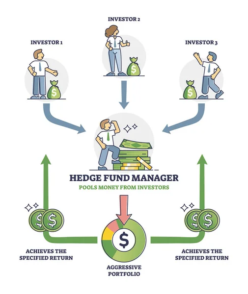 Hedge Fonds Handel Mit Finanzbeteiligungen Umreißen Das Diagramm Beschriftetes Bildungsprogramm — Stockvektor