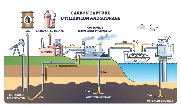 炭素回収利用と貯留システムの概要図 土壌パイプラインベクトル図にCo2ガス注入地下と教育スキームのラベル 二酸化炭素溶液 — ストックベクタ