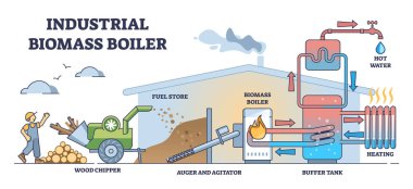 Industrial biomass boiler as central city heating system outline diagram. Labeled educational scheme with wood chipper and pellet burning utility structure vector illustration. Hot water energy supply clipart