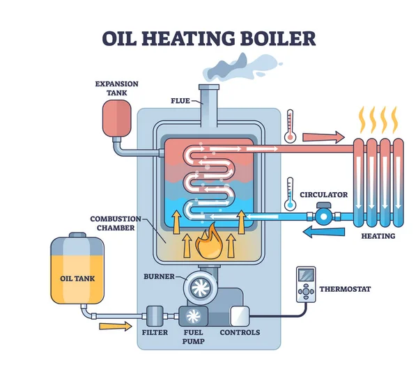 stock vector Oil heating boiler for water from gasoline burning outline diagram. Labeled educational principle scheme with mechanical system explanation vector illustration. Oil tank and fuel combustion chamber.