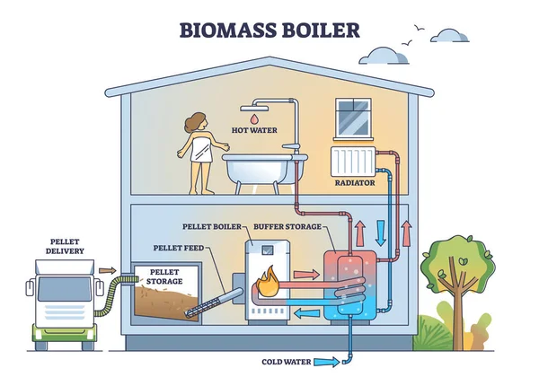 Biomass Boiler Structure Home Pellet Burning System Outline Diagram Labeled — Stock Vector