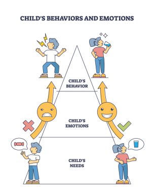 Çocuk davranışı ve duygu. Sebep ve sonuç çizelgesi. İfade vektörü illüstrasyonunu anlamak için çocuk ihtiyaçları, hisleri veya tepkileri olan etiketli eğitim psikolojik şeması