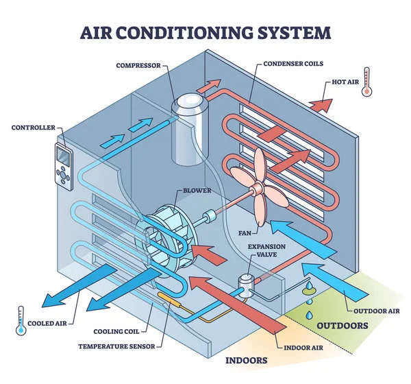 Sistema Aire Acondicionado Con Explicación Mecánica Técnica Diagrama Contorno Esquema — Archivo Imágenes Vectoriales