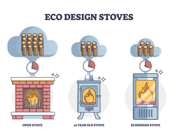 Eco Design Stoves Wood Consumption Comparison Classical Open Old Stoves — Vetor de Stock