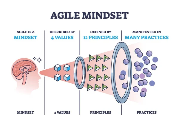Agile Mindset Framework Values Principles Practice Outline Diagram Labeled Educational — Vector de stock