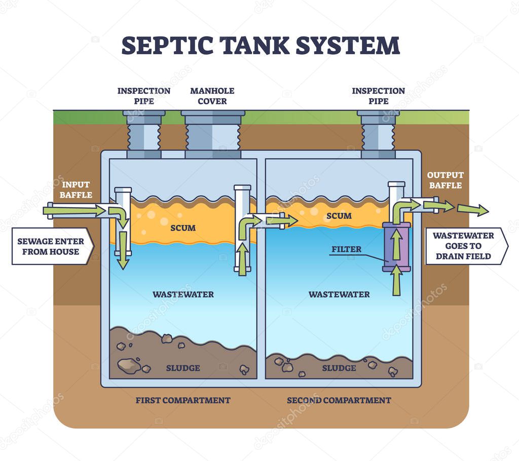 Septic tank system with sewage water collecting and filter outline