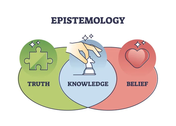 Epistemology Philosophy Study Truth Belief Outline Diagram Labeled Educational Scheme — Wektor stockowy