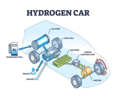 Hydrogen car as vehicle with renewable H2 power source outline diagram. Labeled educational technical principle drawing with motor, battery and PCU parts for ecological transport vector illustration