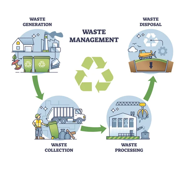 垃圾生态循环利用过程中的废弃物管理步骤示意图 带有垃圾产生 处理和处置阶段的标签教育计划 — 图库矢量图片