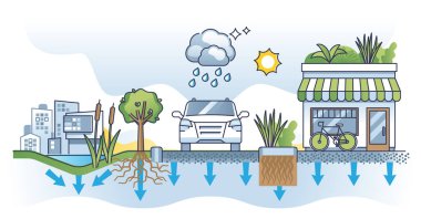Green storm water infrastructure with ecological solutions outline concept. Stormwater system with green roofs, drainage gardens and porous street surface for rain absorption vector illustration.