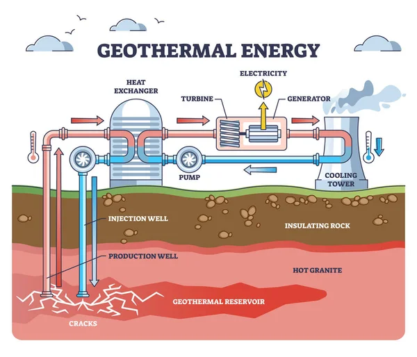 Geothermal Energy Green Electricity Power Underground Layers Outline Diagram Labeled — Vetor de Stock