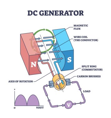 DC generator work principle with device mechanical structure outline diagram. Labeled educational scheme with physical magnetic flux, wire coil conductor and commutator explanation vector illustration