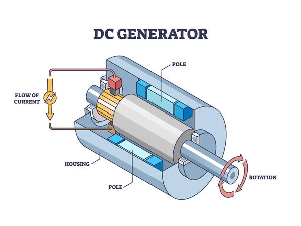 Direct Current Electricity Generator Mechanical Principle Outline Diagram Labeled Educational — ストックベクタ