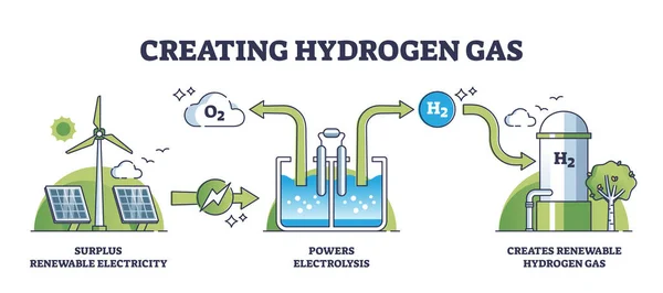 Creating Hydrogen Gas Green Energy Manufacturing Principle Outline Diagram Labeled — Vettoriale Stock