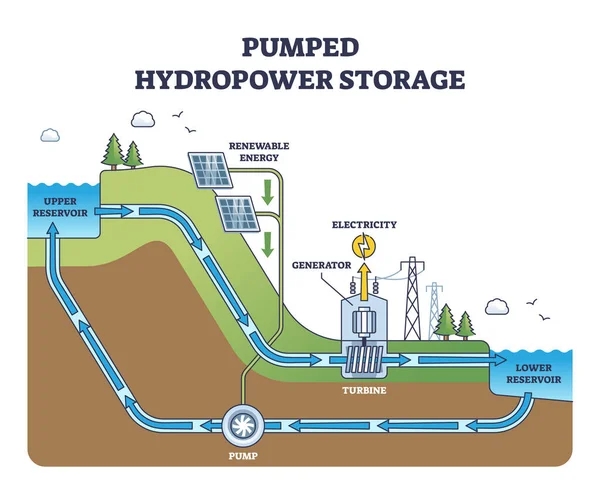 Pumpad Vattenkraftslagring För Vattenkraftproduktion Skissera Diagram Reservoar Generator Och Turbin — Stock vektor