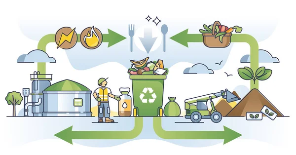 食品廃棄物管理と残りの生態系リサイクル概要図 有機ゴミの分別 再利用のための教育制度ベクトル図 — ストックベクタ