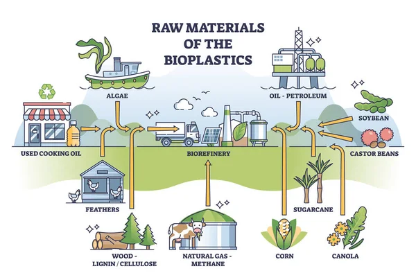 Raw Materials Bioplastics Natural Ecological Source Outline Diagram Labeled Educational — Stock Vector