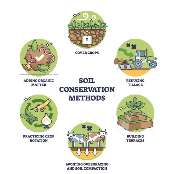 Soil Conservation Methods Harvest Land Health Protection Outline Diagram Labeled — Stock Vector