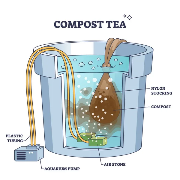 Komposttee Als Natürlicher Pflanzlicher Nährstoff Wasserumriss Bezeichnetes Mechanisches Bildungsschema Mit — Stockvektor