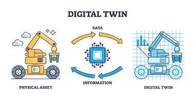 Veri değişimi diyagramı ile dijital ikiz yaratma süreci açıklaması. Fiziksel varlık ve dijital kopya vektör illüstrasyonuyla etiketlenmiş eğitim şeması. Sanal dosyaya bilgi kopyası.