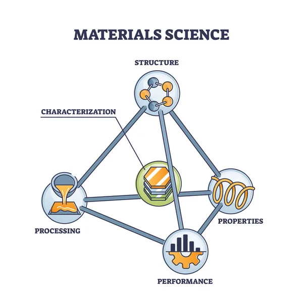 Ciencia Los Materiales Con Estructura Rendimiento Procesamiento Caracterización Diagrama Esquema — Vector de stock