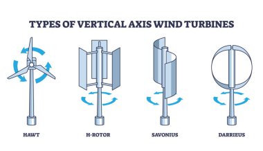 Dikey eksen rüzgar türbinlerinin dönüş prensibi şeması. Hawt, h-rotor, savonius ve Darrieus modelleri ile etiketlenmiş eğitim listesi. Güç üretim jeneratörü