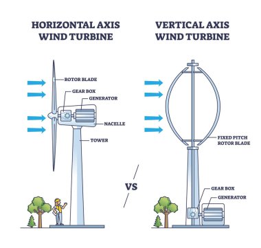 Yatay ve dikey eksen rüzgar türbini prensibi ve yapı şeması. Jeneratör vektör illüstrasyonundan alternatif elektrik ve enerji üretimiyle etiketlenmiş eğitim şeması.