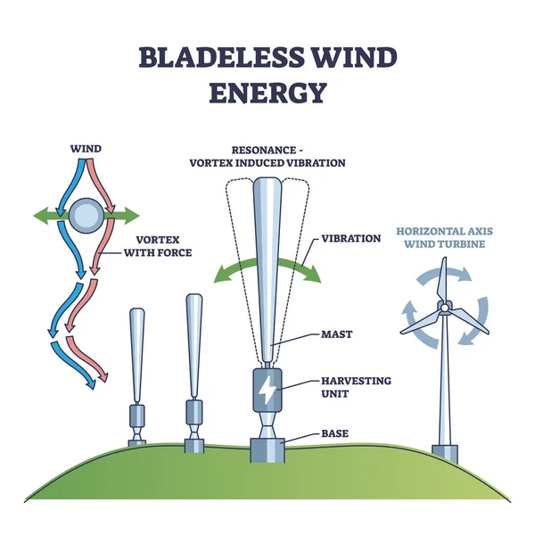 気流振動アウトライン図からの電力で風のないエネルギー 代替電気生産ベクトル図の共振や渦作業原理とラベル教育スキーム — ストックベクタ