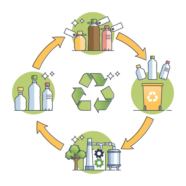 プラスチックボトルリサイクルアウトライン図とクローズドループ生産システム ベクトル図を製造するための生態学的かつ持続可能な方法と教育スキーム リソースの保存と再利用 — ストックベクタ