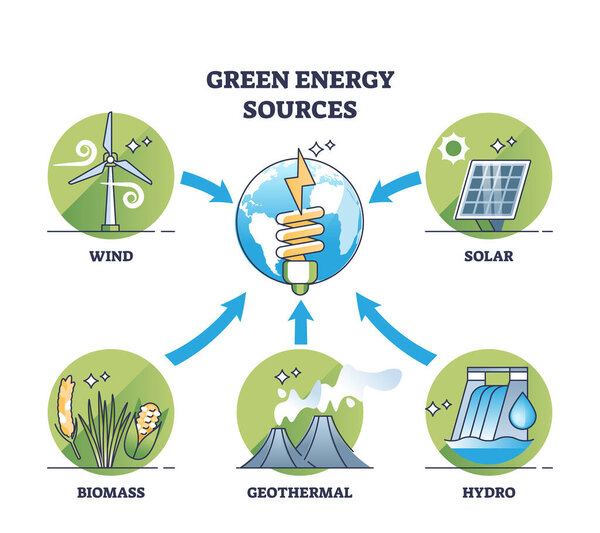 Powering our future with green electricity energy sourcesoutline diagram. Labeled educational scheme with sustainable combination of wind, solar, biomass, geothermal or hydro power vector illustration