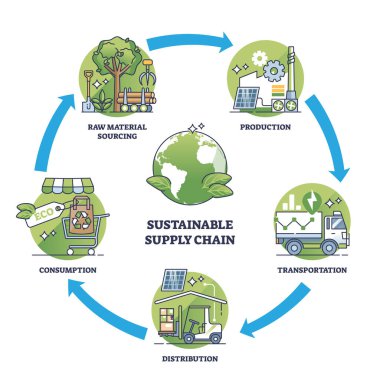 Building sustainable and green supply chain key components outline diagram. Labeled continuous process for nature friendly business production, transportation and distribution vector illustration. clipart