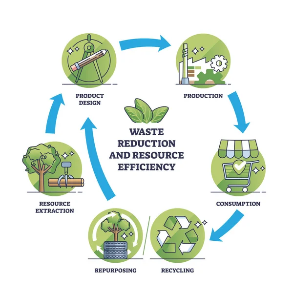 Kreislaufwirtschaft Abfallvermeidung Oder Ressourceneffizienz Umreißen Gekennzeichnetes Kreislaufsystem Mit Grünen Nachhaltigen — Stockvektor