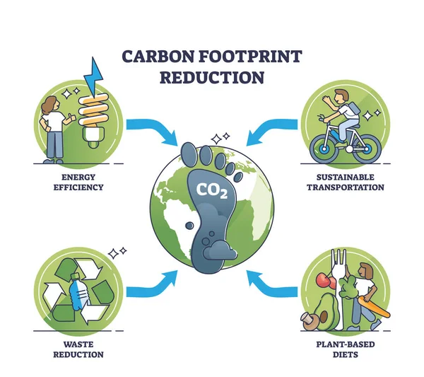 Karbondioksit Etkisinin Doğa Dostu Stratejiler Ana Hatlarıyla Azaltılması Karbon Azaltma — Stok Vektör