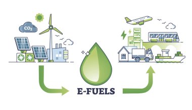 E-yakıtlar gaz ve petrolden elektrik şemasına dönüşüm olarak kullanılıyor. Fosil, yeşil, sürdürülebilir veya ekolojik vektör çizimi kullanılarak taşınmadan önce ve sonra etiketlenmiş şema.