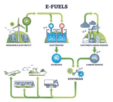 E-yakıt üretimi, yeşil yakıt şeması için hidrojen sentezi üretiyor. Yenilenebilir elektrik ve CO2 yakalama sürecinden sürdürülebilir enerji vektör ilüstrasyonuna kadar olan süreç ile etiketlenmiş eğitim şeması
