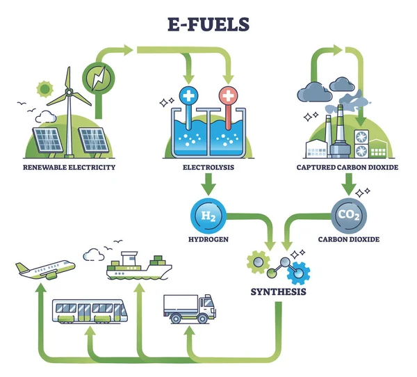 緑色燃料アウトライン図の水素合成による電子燃料生産 再生可能エネルギーやCo2回収から持続可能なエネルギーベクトル図へのプロセスを持つラベル付き教育スキーム — ストックベクタ
