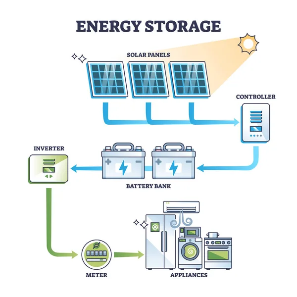 Energiespeicherung Als Sonnenkollektor Stromspeichersystem Skizze Beschriebenes Mechanisches Bildungsschema Mit Batteriebank — Stockvektor