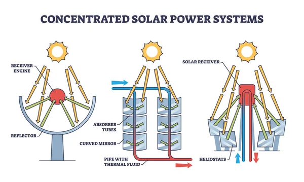 Sistemi Energia Solare Concentrata Riscaldamento Sostenibile Schema Contorno Spiegazione Del — Vettoriale Stock