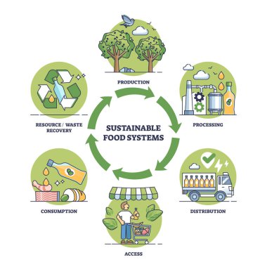 Sustainable food systems with nature friendly resource consumption outline diagram. Labeled educational scheme with ecological grocery processing, distribution or waste management vector illustration clipart