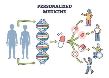 Kesin ve bireysel tedavi şeması olan kişiselleştirilmiş tıp. Etkili terapi vektör çizimi için DNA sarmal araştırması kullanılarak kişiselleştirilmiş reçete ve hap adaptasyonu şeması.