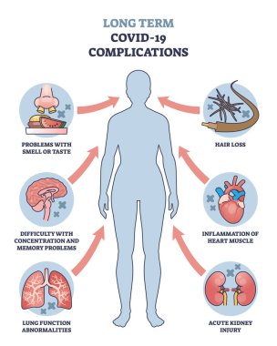 Uzun vadeli COVID 19 komplikasyon ve tıbbi semptomlar ana hatları. Virüs taşıyıcı illüstrasyonundan sonra sağlık sorunları olan etiketli eğitim şeması. Koku, tat ve iltihap belirtileri.